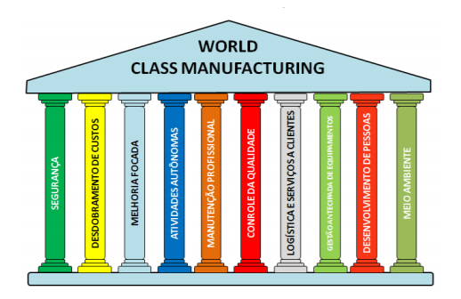 3 formas em que a automação industrial reforça os pilares do WCM