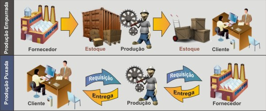 Produção Empurrada x Produção Puxada