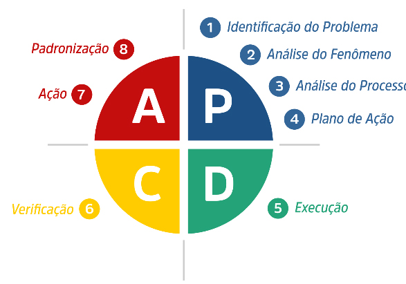 Ciclo PDCA